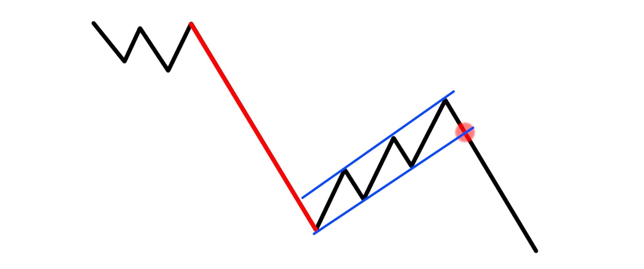 Zwei parallele Linien markieren den Abschnitt eines Kursverlaufs, der nach einem abfallenden Kurs von einem Kursanstieg unterbrochen wird, bevor er weiter sinkt.