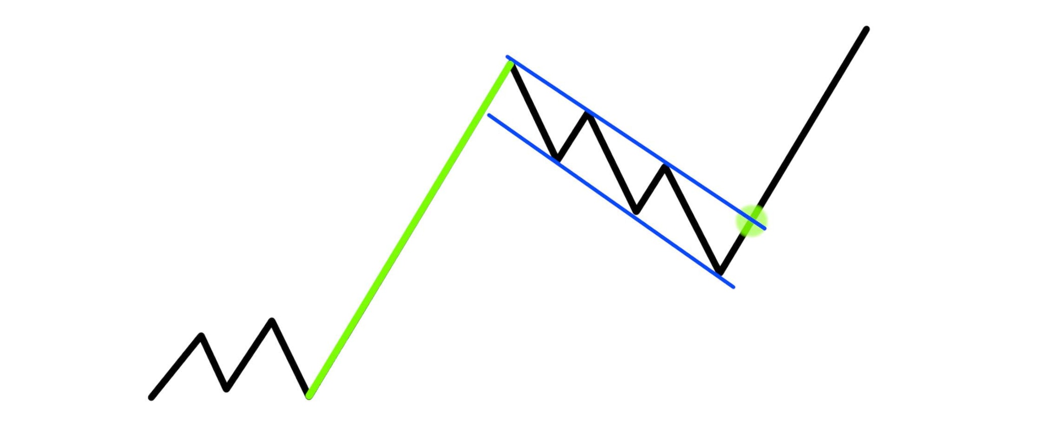 Zwei parallele blaue Linien markieren den Abschnitt eines Kursverlaufs, der nach einem ansteigenden Kurs von einem Kursanstieg unterbrochen wird, bevor er weiter steigt.