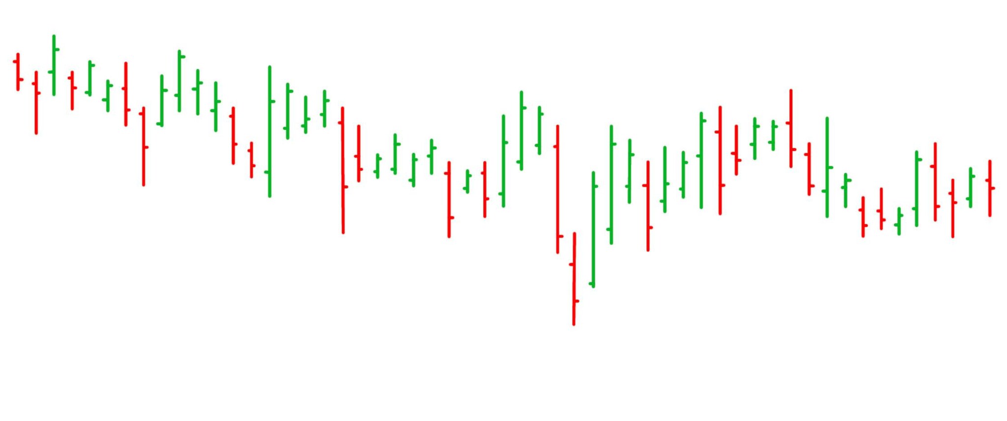 Schema eines Balkencharts in Form von grünen und roten senkrechten Strichen, die jeweils mit einem kleinen waagerechten Strich auf der linken und rechten Seite markiert sind.